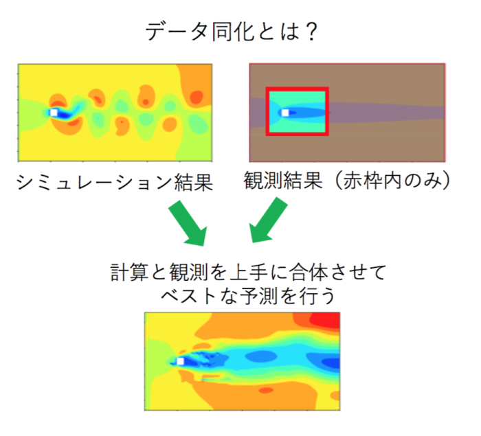 数値流体力学とデータ同化 | 先端エネルギー工学専攻